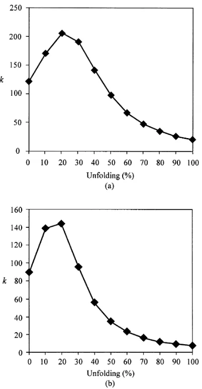 Fig. 10.Syntilting test plotting Fisher’s precision parameter (k) versuspercent untilting