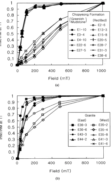 Fig. 4.IRM acquisition curves for the samples (a) from the ChopyeongFormation and (b) from the granite.