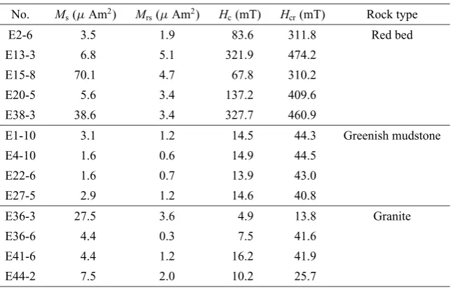 Table 3. Hysteresis parameters of selected samples.
