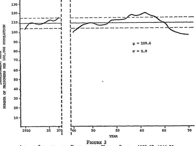 FIGURE 3ANNUAL ImPRisoNwENT RATE iN = UNnxn STATES: 1930-37, 1946-70