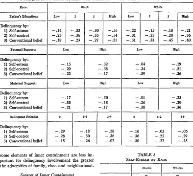 TABLE 3SELF-ESTEEM BY 