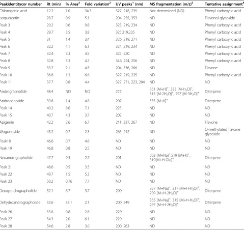 Table 1 Tentative assignment of HPLC chromatogram peaks as flavonoids, phenylcarboxylic acids or diterpenes basedon UV absorbance and MS fragmentation patterns 