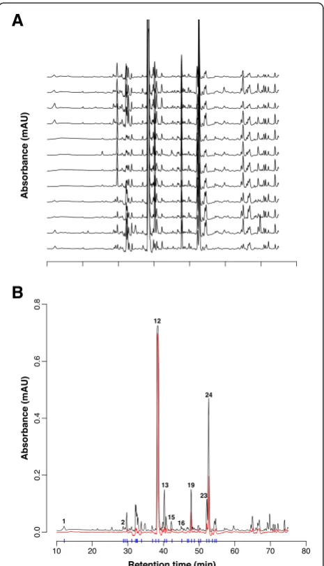 Figure 2 Online DPPH assay. Representative chromatograms ofA. paniculata extract #9. The chromatogram at 227 nm (black line)is contrasted with the DPPH absorbance at 529 nm (red line).Compounds that have DPPH antioxidant activity are observed as anegative 