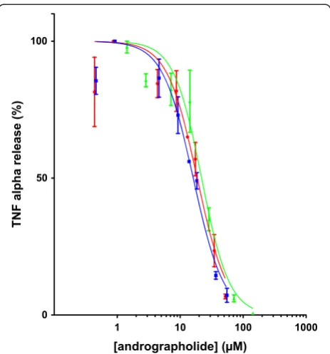 Figure 3 Dose response curves for batches #9 (blue, squares),18.1 - 26.513.8 - 18.814.9 - 23.4#3 (red, circles) and andrographolide (green, triangles)