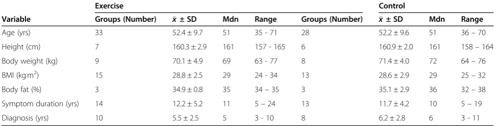 Table 2 Initial physical characteristics of participants