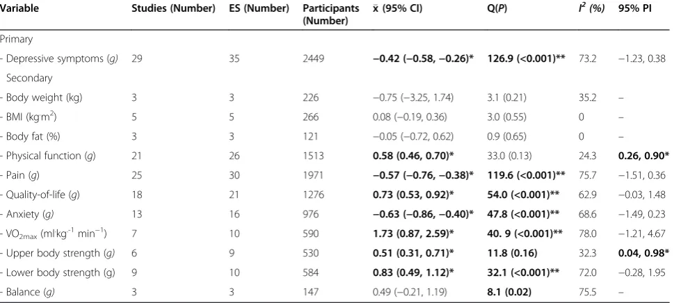 Figure 2 Risk of bias. Pooled risk of bias results using the Cochrane Risk of Bias Assessment Instrument.