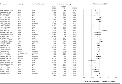 Figure 3 Forest plot for changes in depressive symptoms. Forest plot for point estimate changes in depressive symptoms