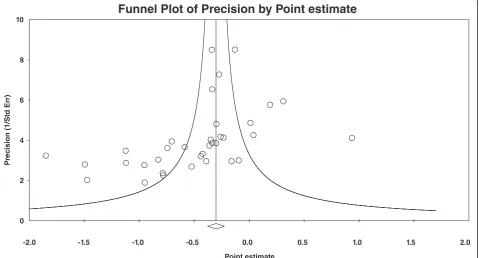 Figure 4 Funnel plot for changes in depressive symptoms. Small-study effects are apparently present given the lack of results in the lowerright section of the funnel plot.