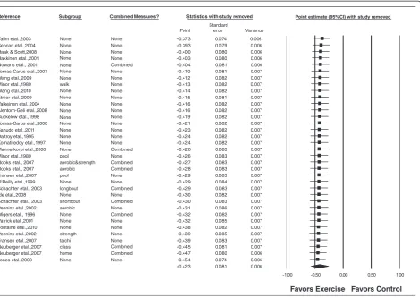 Figure 5 Influence analysis for changes in depressive symptoms.Combined measures represent those studies in which multiple assessment instruments for depression and/or per-protocol and intention-to-treat Influence analysis for point estimate changes in dep