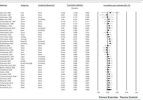 Figure 6 Cumulative meta-analysis for changes in depressive symptoms. Cumulative meta-analysis, ordered by year, for point estimatechanges in depressive symptoms