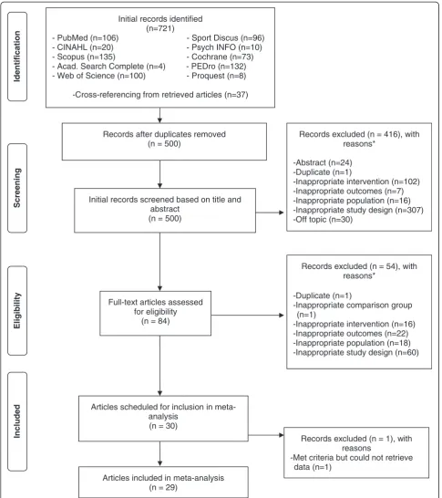 Figure 1 Flow diagram for the selection of studies. *, number of reasons exceeds the number of studies because some studies wereexcluded for more than one reason.