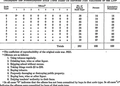 TABLE 1DELINQUENT AND NONDELINQUENT SCALE TYPES BASED ON REPORTED PAST VIOLATIONS o THE LAWS