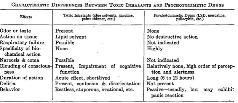 Table IICHARACTERISTIC DIFFERENCES BETWEEN Toxic INHALANTS AND PsYcaTomrMIMETIc DRUGS
