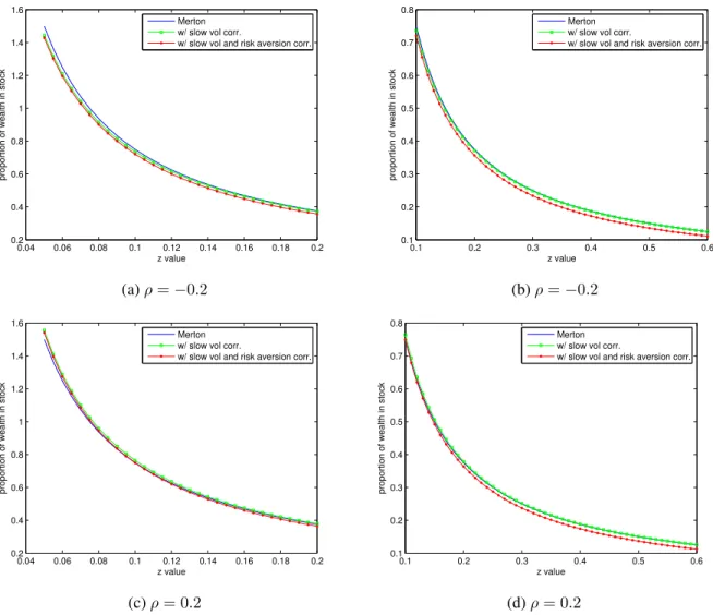 Figure 2: Plots of the equilibrium strategies, in terms of the proportion of total wealth, against the slow stochastic volatility parameter z, in the case of power utility function