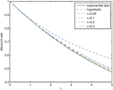 Figure 3 illustrates that this discount function is close to the exponential discounting case for small  while it bends towards the hyperbolic discount function