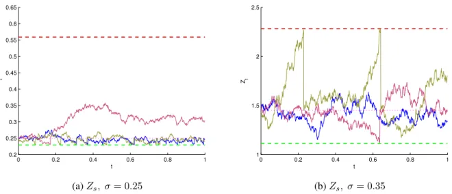 Figure 5: Some realizations of Z s with zeroth order optimal consumption rate c ∗ 0 and boundaries l 0 and u 0 