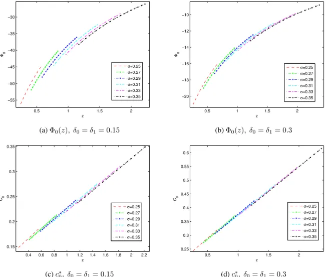 Figure 6: Plots of the zeroth value function Φ 0 (z) and optimal consumption rate c ∗ 0 (z) for parameter values r = 0.05, µ = 0.15, γ = 2 and κ = λ = 0.01.