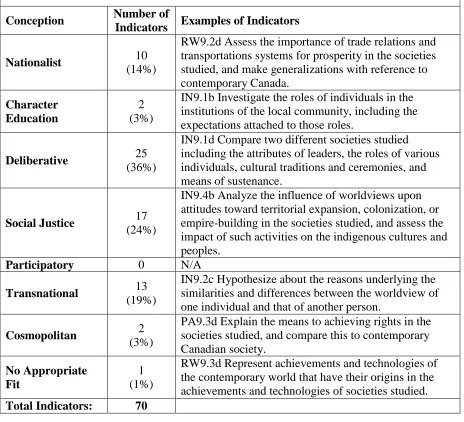 Figure 4 - Social Studies Grade 9 Indicator Frequency and Corresponding Citizenship Conceptions Adapted from: Journell, W