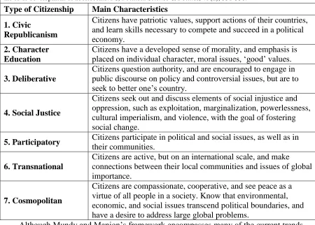 Figure 1 - Citizenship Conceptions From: Journell, W. (2010). Standardizing citizenship: The potential influence of state curriculum standards on the civic development of adolescents