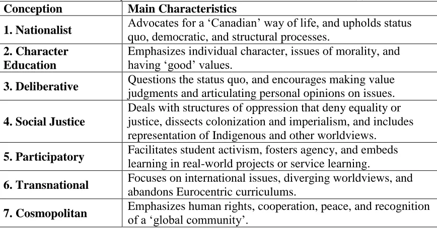 Figure 2 – Adapted Citizenship Conceptions Adapted from: Journell, W. (2010). Standardizing citizenship: The potential influence of state curriculum standards on the civic development of adolescents