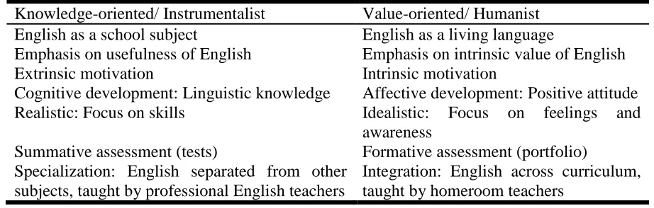 Table 1 Tensions associated with English‟s role in the elementary education  Knowledge-oriented/ Instrumentalist Value-oriented/ Humanist 