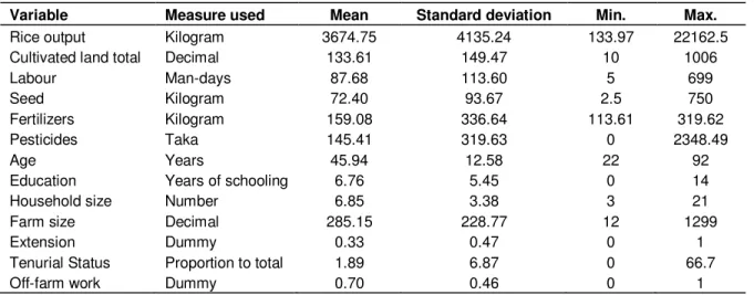 Table 1. Descriptive statistics of the variables for frontier and Tobit model. 