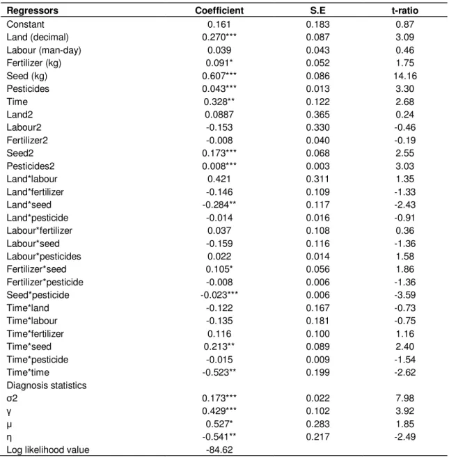 Table 3. Estimates of stochastic production frontier using translog specification. 