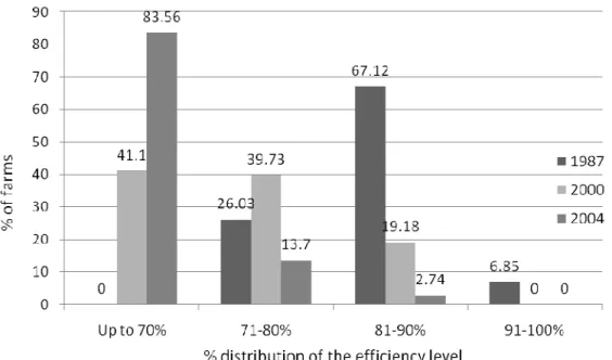 Figure 1. Distribution of the farms’ technical efficiency.  