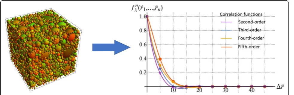 Fig. 2 High-order correlation functions for RVE of media with polydisperse particles