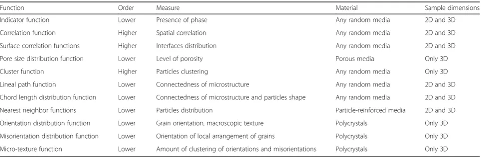 Table 1 Main morphological descriptors and their properties