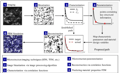 Fig. 3 The basic framework of experimental data driven modeling methods (Liu et al. 2013)