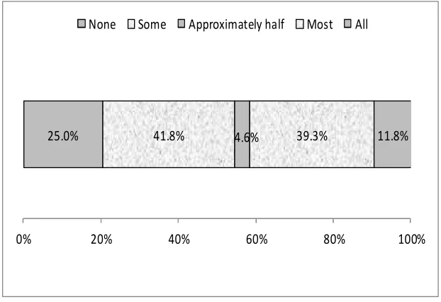 Table 1. Proportion of Distressed Clients with Whom Phrase Used in Past 5 Years (n=280)  