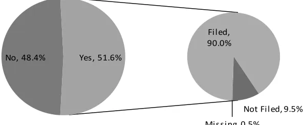 Table 4. Initially Refused (n=426) / (If yes) Eventual Bankruptcy Case Filing (n=220)   