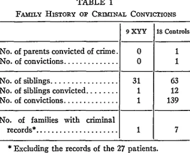 TABLE 1been for crimes against property. On the otherhand, the nine XYY males had been convicted on a