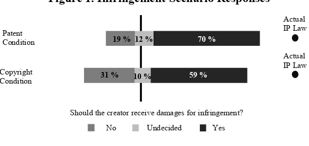 Figure 1. Infringement Scenario Responses   