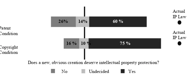 Figure 2. Creativity Threshold Scenario Responses 