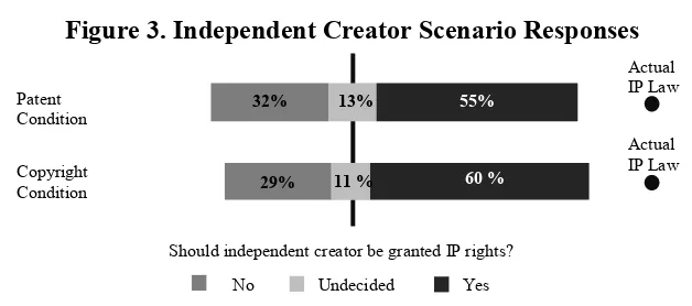 Figure 3. Independent Creator Scenario Responses 