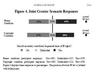 Figure 4. Joint Creator Scenario Responses 