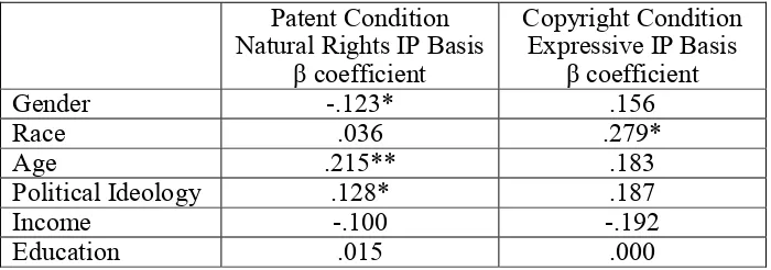 Table 3.  IP Strength and Basis for IP Protection 