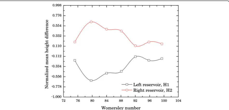 Fig. 2 Normalized mean height difference with respect to the Womersley number for a single-stage system