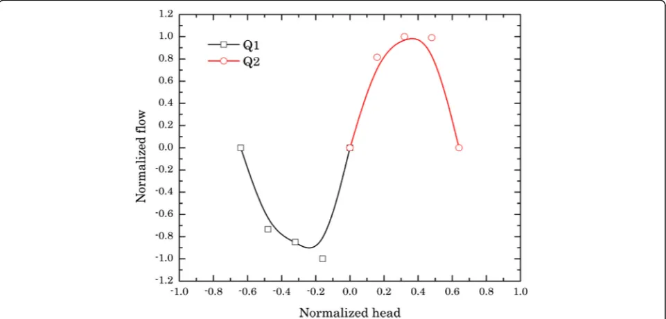 Fig. 3 Normalized deliverable pumping rate with respect to the Womersley number for a single-stage system