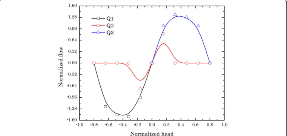 Fig. 5 Normalized Q − H diagram for a two-stage system