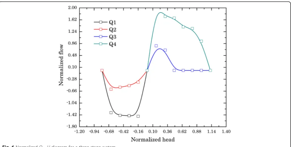 Fig. 6 Normalized Q − H diagram for a three-stage system