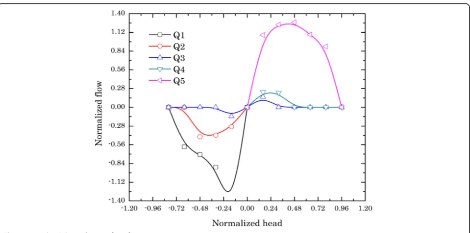 Fig. 7 Normalized Q − H diagram for a four-stage system