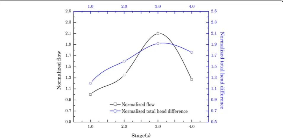 Fig. 8 Q − H performance of a multi-stage open-loop impedance pump