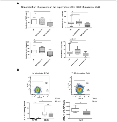Figure 4 Reduced IL-6, vascular endothelial growth factor (VEGF), and IL-1ra production by B cells upon toll-like receptor 9 (TLR9)stimulation in active systemic lupus erythematosus (SLE) patients compared to healthy donors (HD)