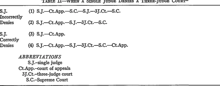 TABLE II-WIEN A SnqGLE JuDGE DENIES A THREE-JJDGE CoUR"T8