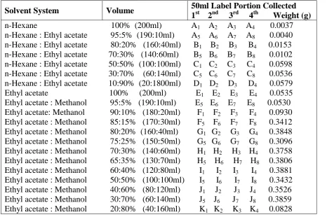Table 1: Phytochemical screening results of Ficus polita bark extracts. 