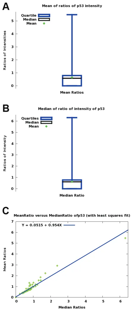 Figure 2. Comparison of p53 immunohistochemical stain-ing intensities in human normal and cancer tissue mi-the TMA set (maximum=5.476; minimum = 0; mean = 0.63868; median = 0.5765; standard deviation=0.7155; in the TMA set (maximum=6.31; minimum = 0; mean 