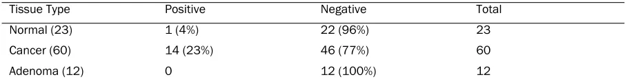 Table 1. Quantitative Analysis of p53 staining in MUT951 TMA Comparing Non-ratio and Ratio Plus Global Normalization